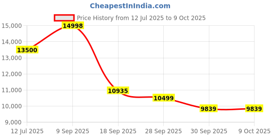 flipkart.com ZEBRONICS Zeb-Sono 100 100 W Bluetooth Party Speaker Price History Graph from 12 Jul 2025 to 8 Oct 2025