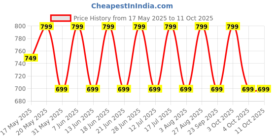 flipkart.com zebronics Zeb-Sound Bomb 7, TWS, 60h Backup, BT v5.2, ENC, Rapid Charge, Flash Connect Bluetooth Gaming Headset zebronics Price History Graph from 17 May 2025 to 10 Oct 2025