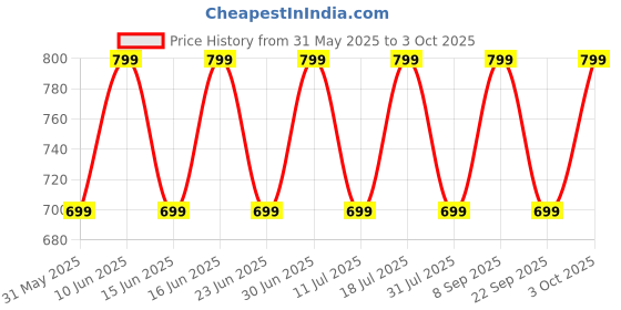 flipkart.com zebronics Zeb-Sound Bomb 7, TWS, 60h Backup, BT v5.2, ENC, Rapid Charge, Flash Connect Bluetooth Headset zebronics Price History Graph from 31 May 2025 to 3 Oct 2025