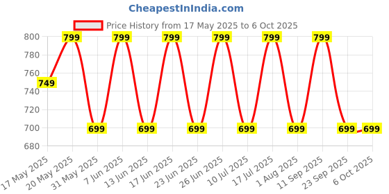 flipkart.com zebronics Zeb-Sound Bomb 7, TWS, 60h Backup, BT v5.2, ENC, Rapid Charge, Flash Connect Bluetooth Headset zebronics Price History Graph from 17 May 2025 to 5 Oct 2025