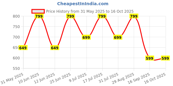 flipkart.com ZEBRONICS ZEB-SOUND FEAST 40 (ZEB-PSPK 48) 8 W Bluetooth Party Speaker Price History Graph from 31 May 2025 to 16 Oct 2025