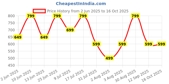 flipkart.com ZEBRONICS ZEB-SOUND FEAST 40 ( ZEB-PSPK 48) 8 W Bluetooth Party Speaker Price History Graph from 2 Jun 2025 to 16 Oct 2025