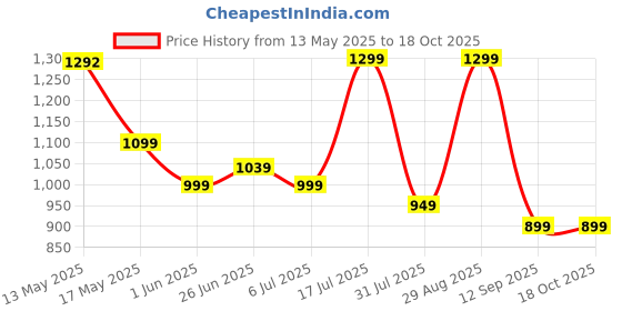 flipkart.com ZEBRONICS ZEB-Sound Feast 50 / ZEB-Sound Feast 51 14 W Bluetooth Party Speaker Price History Graph from 13 May 2025 to 17 Oct 2025