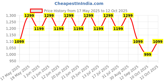 flipkart.com ZEBRONICS ZEB-SOUND FEAST 55 (ZEB-PSPK 47) 14 W Bluetooth Party Speaker Price History Graph from 17 May 2025 to 12 Oct 2025
