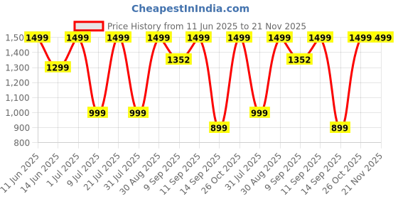 flipkart.com ZEBRONICS Zeb-Sound Feast 75 (Zeb-PSPK 53) 14 W Bluetooth Party Speaker Price History Graph from 11 Jun 2025 to 20 Nov 2025