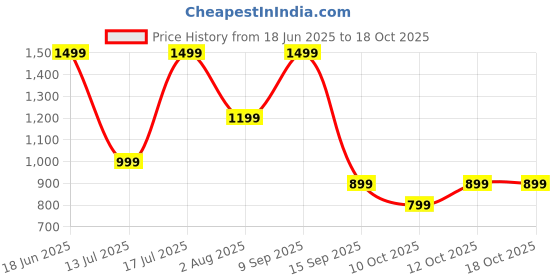 flipkart.com ZEBRONICS Zeb-Sound Feast 75 (Zeb-PSPK 53) 14 W Bluetooth Party Speaker Price History Graph from 18 Jun 2025 to 17 Oct 2025