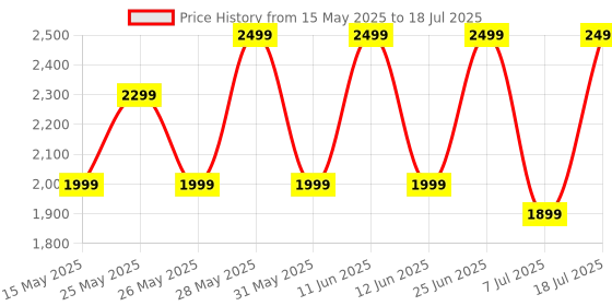 flipkart.com ZEBRONICS Zeb-Sound Feast 80,Wireless Microphone,Type-C Charging,Upto 14 hrs Backup 20 W Bluetooth Party Speaker Price History Graph from 15 May 2025 to 7 Jul 2025