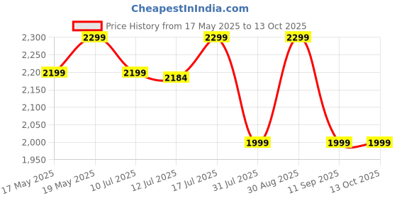 flipkart.com ZEBRONICS Zeb-Sound Feast 85 (Zeb-SSPK1) 20 W Bluetooth Party Speaker Price History Graph from 17 May 2025 to 13 Oct 2025
