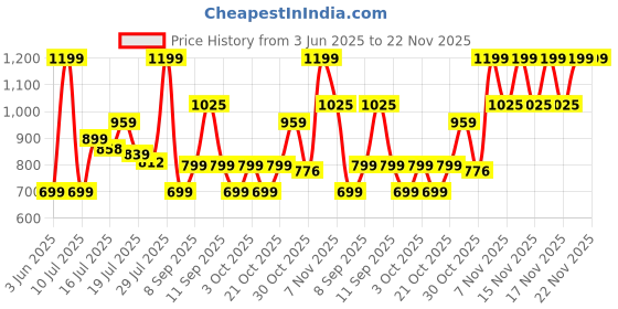 flipkart.com ZEBRONICS ZEB - SOUND POD 30 (ZEB-PSPK 42) 12 W Bluetooth Speaker Price History Graph from 3 Jun 2025 to 22 Nov 2025