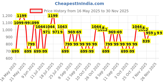 flipkart.com ZEBRONICS ZEB-SOUND POD 30(ZEB-PSPK 42) 12 W Bluetooth Speaker Price History Graph from 16 May 2025 to 30 Nov 2025