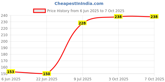 flipkart.com ZEBRONICS Zeb-Sprint Wired Ambidextrous Optical Mouse Price History Graph from 6 Jun 2025 to 5 Oct 2025