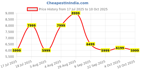flipkart.com ZEBRONICS Zeb-Starlit 70 W Bluetooth Party Speaker Price History Graph from 17 Jul 2025 to 10 Oct 2025