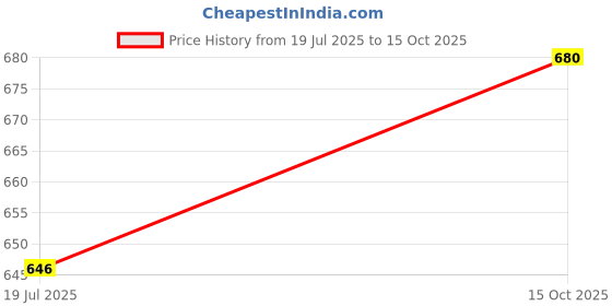 flipkart.com zebronics ZEB-STORM Multimedia with Mic Wired Headset zebronics Price History Graph from 19 Jul 2025 to 15 Oct 2025