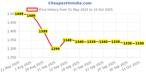 flipkart.com ZEBRONICS Zeb-Suave cabinet Mid Tower With Inbuilt SMPS Cabinet Price History Graph from 21 May 2025 to 14 Oct 2025