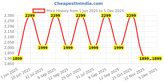 flipkart.com ZEBRONICS Zeb-Sunshine 60 W Bluetooth Home Theatre Price History Graph from 1 Jun 2025 to 5 Dec 2025