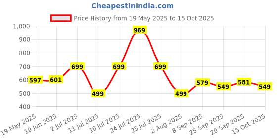 flipkart.com ZEBRONICS Zeb-TA150 Pro Zeb-TA150 Pro USB Hub Price History Graph from 19 May 2025 to 15 Oct 2025