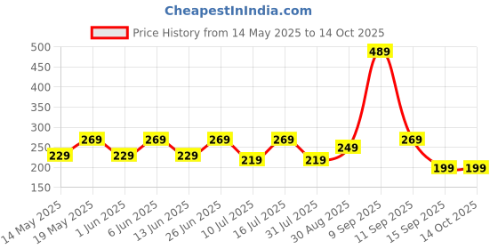 flipkart.com ZEBRONICS ZEB TA200U Zeb-TA200U Laptop Accessory Price History Graph from 14 May 2025 to 13 Oct 2025