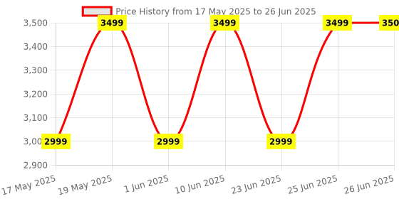 flipkart.com ZEBRONICS Zeb-Thump 150 v5.0, LED Display & lights, RGB, wireless mic ,USB, mSD 24 W Bluetooth Party Speaker Price History Graph from 17 May 2025 to 26 Jun 2025