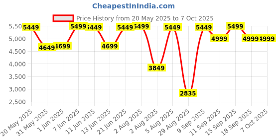 flipkart.com ZEBRONICS Zeb-Thump 400 45 W Bluetooth Party Speaker Price History Graph from 20 May 2025 to 6 Oct 2025