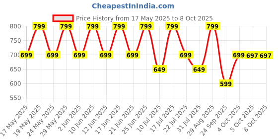 flipkart.com zebronics ZEB-THUNDER Bluetooth Headset zebronics Price History Graph from 17 May 2025 to 7 Oct 2025
