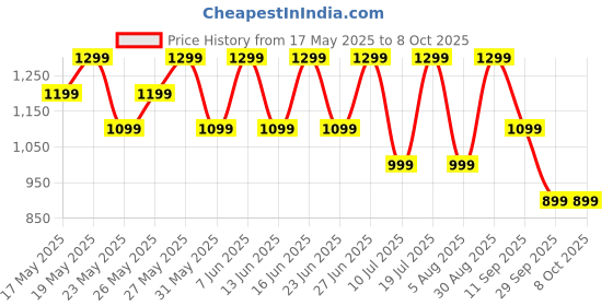 flipkart.com zebronics Zeb-Thunder Max (Zeb - WHP 7) Bluetooth Headset zebronics Price History Graph from 17 May 2025 to 8 Oct 2025