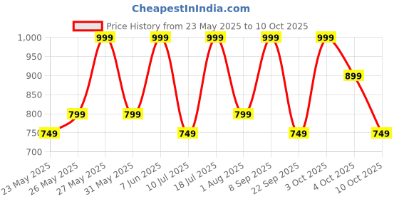 flipkart.com zebronics Zeb-Thunder Pro Bluetooth Headset zebronics Price History Graph from 23 May 2025 to 10 Oct 2025