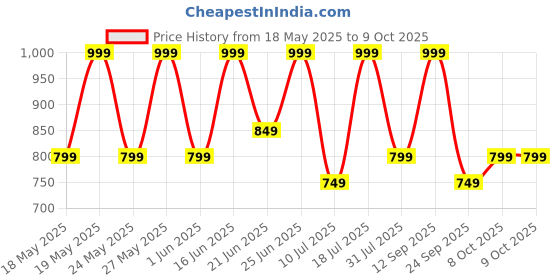 flipkart.com zebronics Zeb-Thunder Pro, With 60h Backup, BT v5.3, Gaming Mode, ENC, Dual Pairing Bluetooth Headset zebronics Price History Graph from 18 May 2025 to 8 Oct 2025