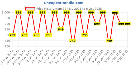 flipkart.com zebronics Zeb-Thunder Pro, With 60h Backup, BT v5.3, Gaming Mode, ENC, Dual Pairing Bluetooth Headset zebronics Price History Graph from 17 May 2025 to 5 Oct 2025