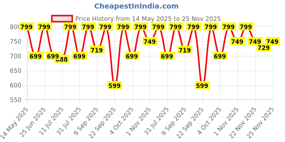 flipkart.com zebronics Zeb-Thunder (Sea Green) Bluetooth Headset zebronics Price History Graph from 14 May 2025 to 24 Nov 2025