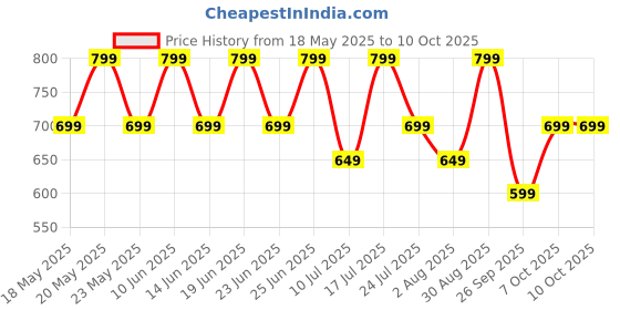 flipkart.com zebronics Zeb- Thunder, With 60H Backup, BT v5.3, Gaming Mode, ENC, AUX, mSD, Dual Pairing Bluetooth & Wired Headset zebronics Price History Graph from 18 May 2025 to 7 Oct 2025