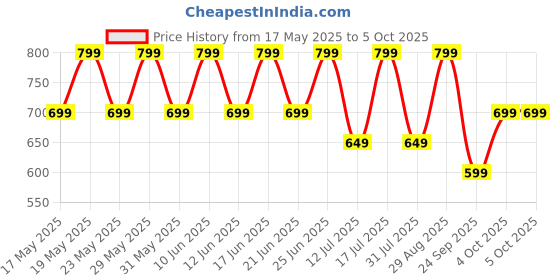 flipkart.com zebronics Zeb- Thunder, With 60H Backup, BT v5.3, Gaming Mode, ENC, AUX, mSD, Dual Pairing Bluetooth & Wired Headset zebronics Price History Graph from 17 May 2025 to 5 Oct 2025