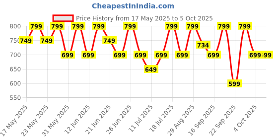 flipkart.com zebronics Zeb- Thunder, With 60H Backup, BT v5.3, Gaming Mode, ENC, AUX, mSD, Dual Pairing Bluetooth Headset zebronics Price History Graph from 17 May 2025 to 5 Oct 2025