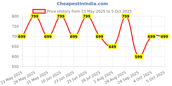 flipkart.com zebronics Zeb- Thunder, With 60H Backup, BT v5.3, Gaming Mode, ENC, AUX, mSD, Dual Pairing Bluetooth Headset zebronics Price History Graph from 23 May 2025 to 5 Oct 2025