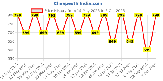 flipkart.com zebronics Zeb- Thunder, With 60H Backup, BT v5.3, Gaming Mode, ENC, AUX, mSD, Dual Pairing Bluetooth Headset zebronics Price History Graph from 14 May 2025 to 3 Oct 2025