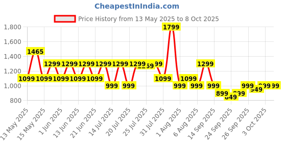 flipkart.com ZEBRONICS Zeb - TRANSFORMER (BLACK) Combo Set Price History Graph from 13 May 2025 to 8 Oct 2025