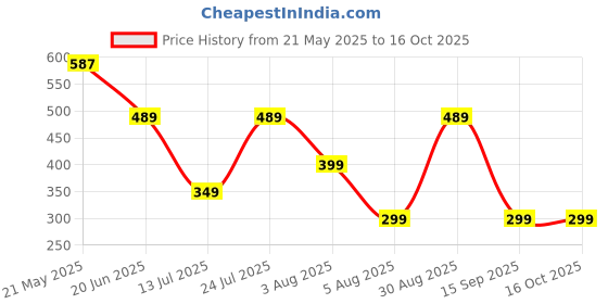 flipkart.com ZEBRONICS Zeb- Transformer- M Wired Ambidextrous Optical Gaming Mouse Price History Graph from 21 May 2025 to 16 Oct 2025