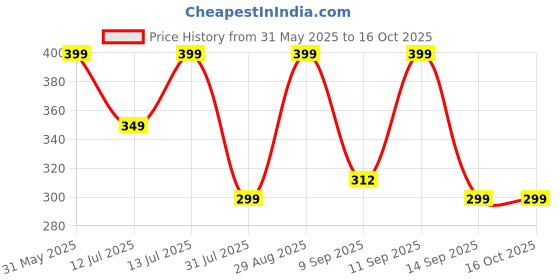 flipkart.com ZEBRONICS ZEB-TRANSFORMER-M Wired Ambidextrous OpticalGaming Mouse Price History Graph from 31 May 2025 to 16 Oct 2025