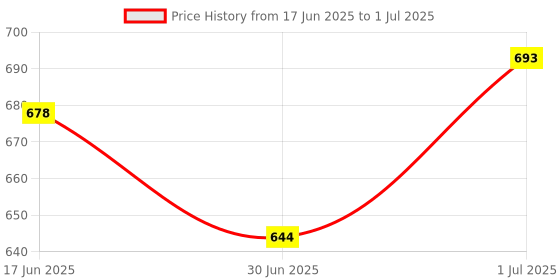 flipkart.com ZEBRONICS ZEB TRANSFORMER M2 Wired Ambidextrous MechanicalGaming Mouse Price History Graph from 17 Jun 2025 to 1 Jul 2025