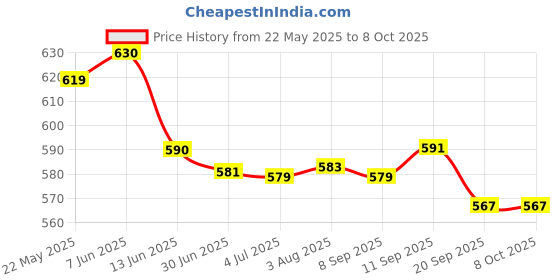 flipkart.com ZEBRONICS ZEB-TRANSFORMER-M2 Wired Ambidextrous OpticalGaming Mouse Price History Graph from 22 May 2025 to 8 Oct 2025