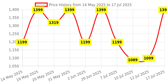 flipkart.com ZEBRONICS Zeb - TRANSFORMER (WHITE+SILVER) Combo Set Price History Graph from 14 May 2025 to 12 Jul 2025