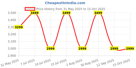 flipkart.com ZEBRONICS Zeb-Twist 5.1 90 W Bluetooth Home Theatre Price History Graph from 31 May 2025 to 14 Oct 2025