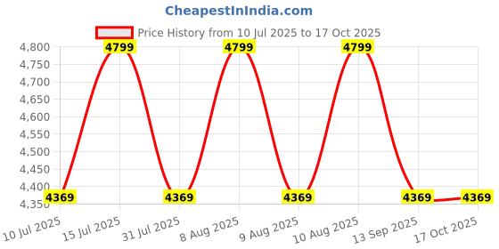 flipkart.com ZEBRONICS Zeb-U1205 230 V Standby-Ferro Rack-mount Model UPS with Overload Protection 3 Outlet Plugs Price History Graph from 10 Jul 2025 to 16 Oct 2025