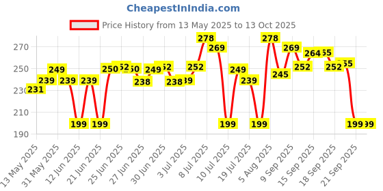 flipkart.com ZEBRONICS ZEB-USB150WF1 WiFi Mini USB Adapter Price History Graph from 13 May 2025 to 13 Oct 2025