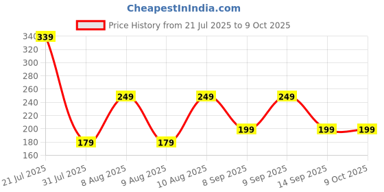 flipkart.com ZEBRONICS Zeb- Uzi Wired Ambidextrous Optical Gaming Mouse Price History Graph from 21 Jul 2025 to 8 Oct 2025