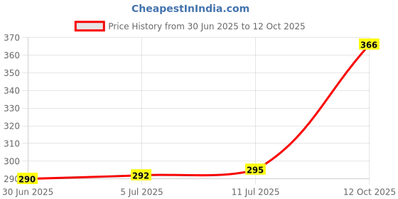 flipkart.com ZEBRONICS Zeb- Uzi Wired Ambidextrous Optical Gaming Mouse (USB 3.0, Black) Wired Ambidextrous Optical Gaming Mouse Price History Graph from 30 Jun 2025 to 12 Oct 2025