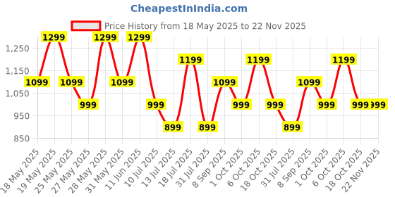 flipkart.com ZEBRONICS Zeb-Vita 201 (Zeb-PSPK 51) 16 W Bluetooth Speaker Price History Graph from 18 May 2025 to 22 Nov 2025