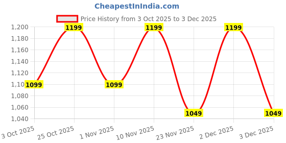 flipkart.com ZEBRONICS Zeb- Vita Bar 202 180 W Bluetooth Soundbar Price History Graph from 3 Oct 2025 to 2 Dec 2025