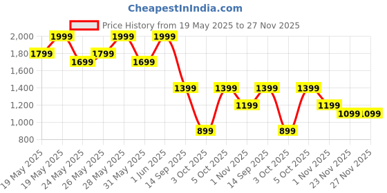 flipkart.com ZEBRONICS Zeb- Vita Pro 24 W Bluetooth Soundbar Price History Graph from 19 May 2025 to 26 Nov 2025