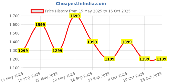 flipkart.com ZEBRONICS Zeb Vita Pro with TWS 24 W Bluetooth Soundbar Price History Graph from 15 May 2025 to 14 Oct 2025