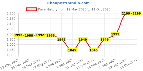 flipkart.com ZEBRONICS ZEB-VS500Z 500 Watts PSU Price History Graph from 12 May 2025 to 11 Oct 2025